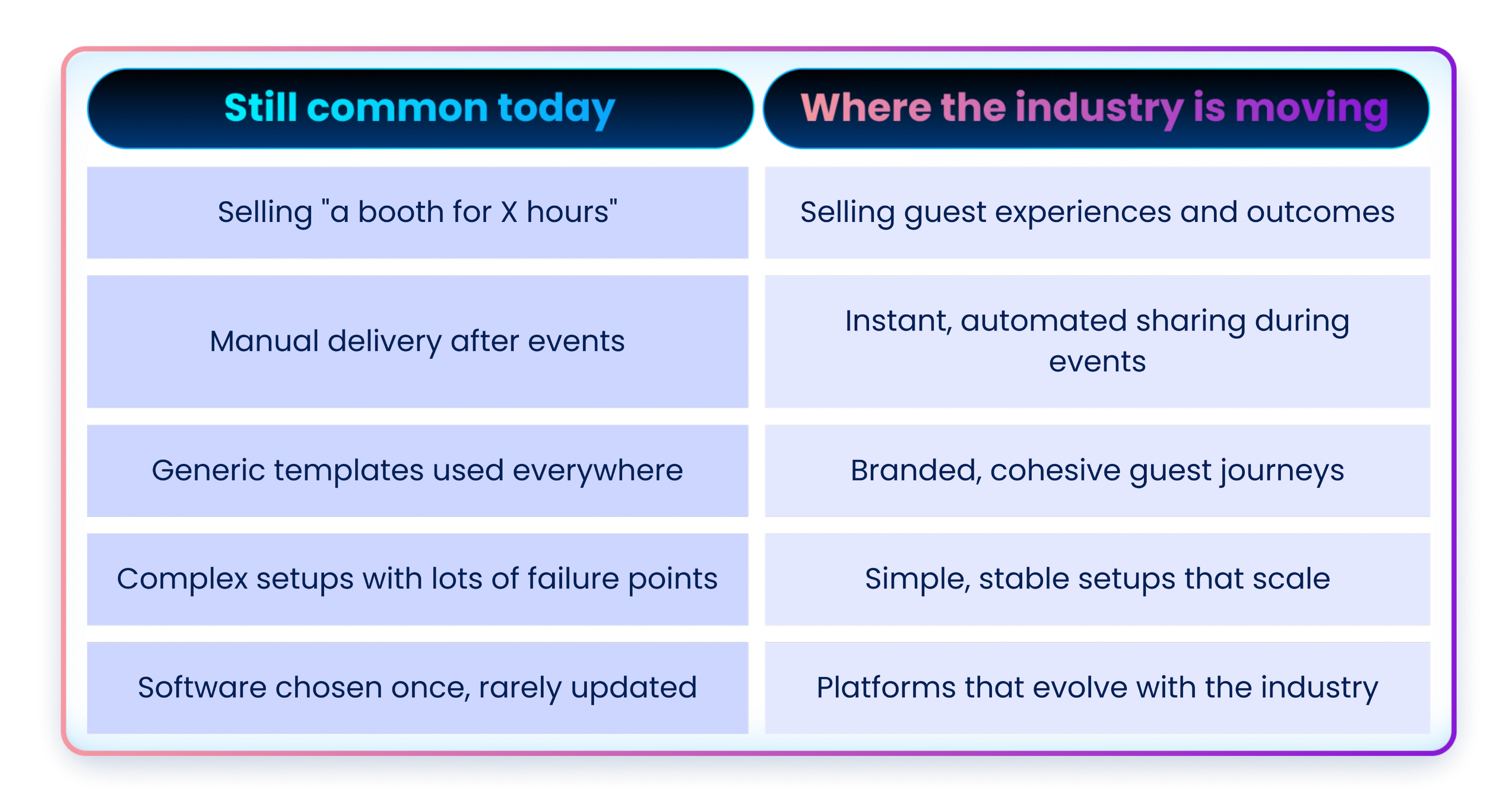 Photo booth industry trends comparison chart showing a shift from manual delivery and generic templates to automated sharing, cohesive branding, and stable setups.
