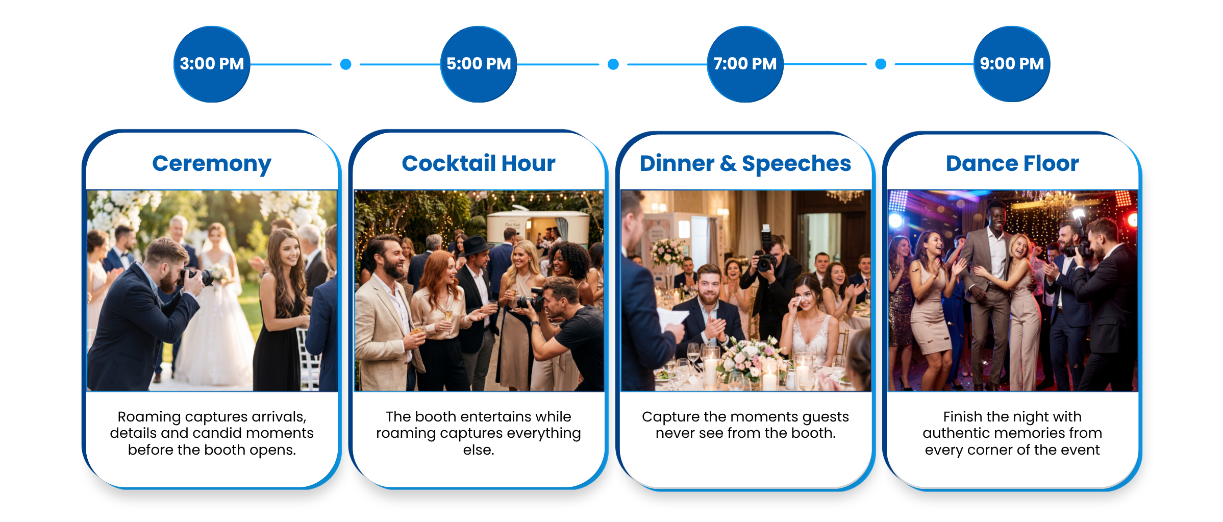 Timeline of events