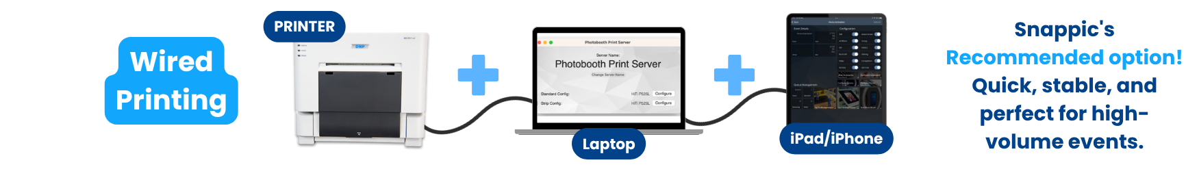 Wired photo booth printing diagram
